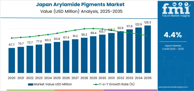 Japan Arylamide Pigments Market Market Value Analysis
