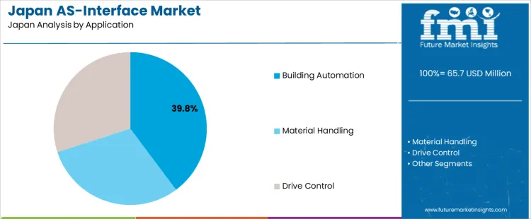 Japan As Interface Market Analysis By Application