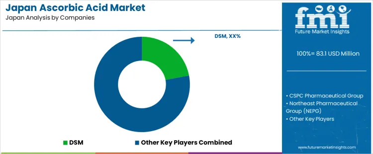 Japan Ascorbic Acid Market Analysis By Company Japan Ascorbic Acid Market Analysis By Company