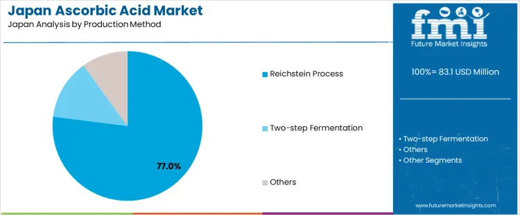 Japan Ascorbic Acid Market Analysis By Production Method Japan Ascorbic Acid Market Analysis By Production Method