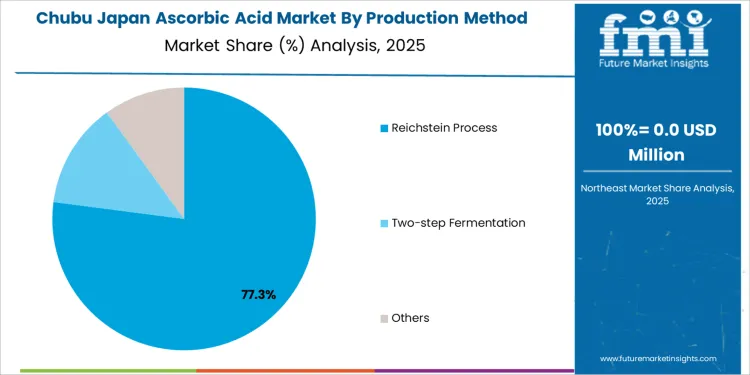 Japan Ascorbic Acid Market Chubu Market Share Analysis By Production Method Japan Ascorbic Acid Market Chubu Market Share Analysis By Production Method