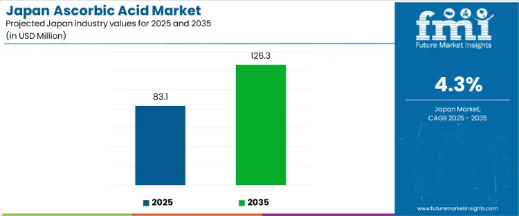 Japan Ascorbic Acid Market Industry Value Analysis Japan Ascorbic Acid Market Industry Value Analysis