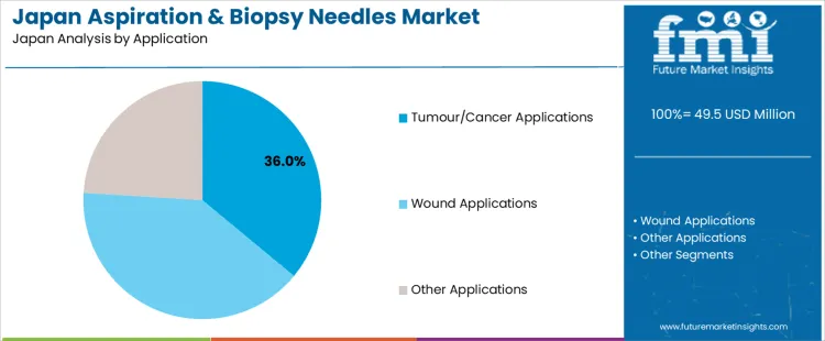 Japan Aspiration & Biopsy Needles Market Analysis By Application Japan Aspiration & Biopsy Needles Market Analysis By Application