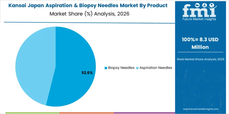 Japan Aspiration & Biopsy Needles Market Kansai Market Share Analysis By Product Type Japan Aspiration & Biopsy Needles Market Kansai Market Share Analysis By Product Type