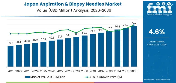 Japan Aspiration & Biopsy Needles Market Market Value Analysis Japan Aspiration & Biopsy Needles Market Market Value Analysis