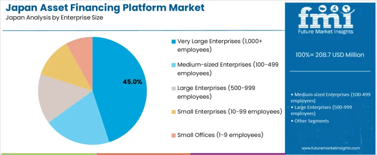 Japan Asset Financing Platform Market Analysis By Enterprise Size