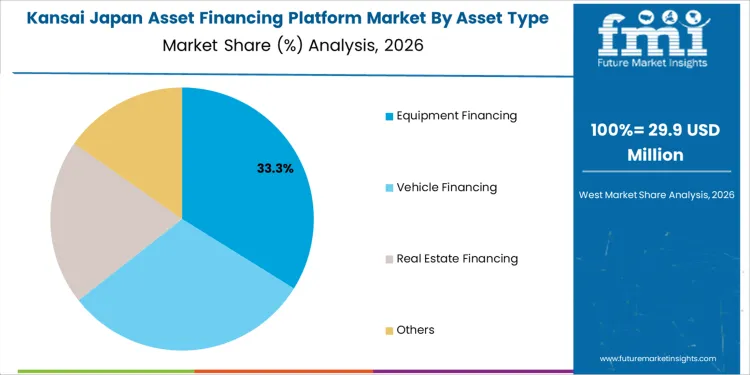 Japan Asset Financing Platform Market Kansai Market Share Analysis By Asset Type