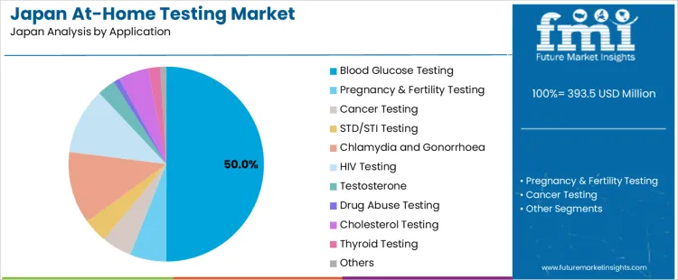 Japan At Home Testing Market Analysis By Application