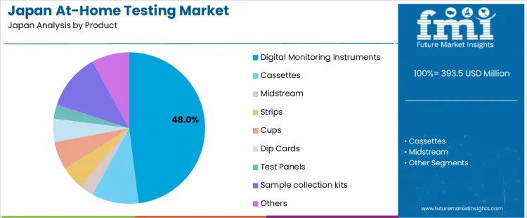 Japan At Home Testing Market Analysis By Product