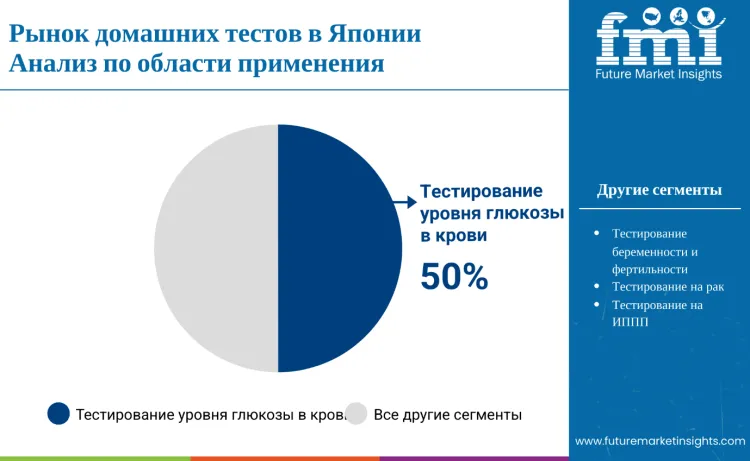 Japan At Home Testing Market By Application Ru
