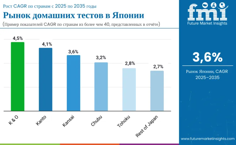 Japan At Home Testing Market By Country Ru