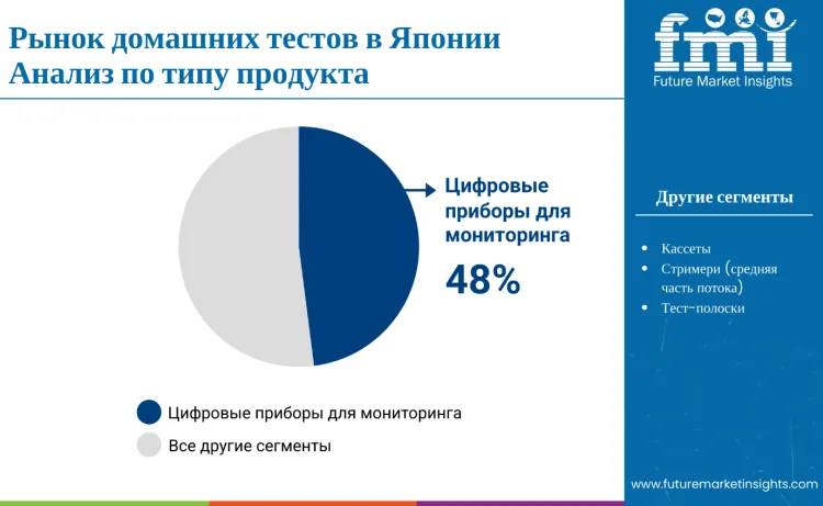 Japan At Home Testing Market By Product Ru
