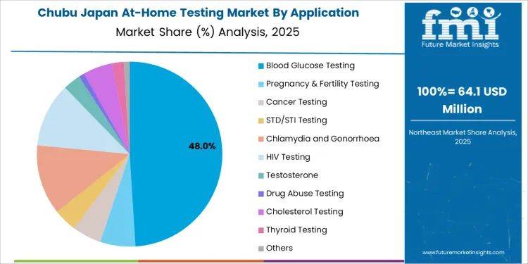 Japan At Home Testing Market Chubu Market Share Analysis By Application