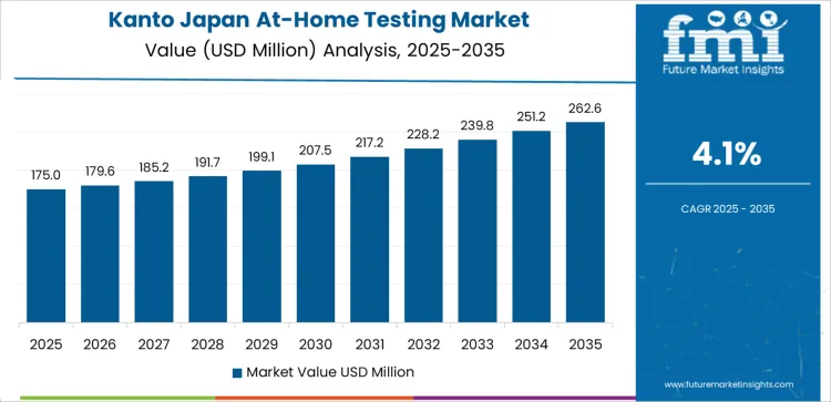 Japan At Home Testing Market Country Value Analysis