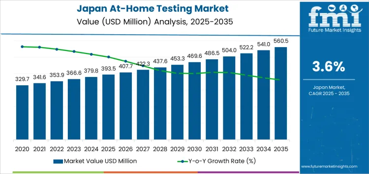 Japan At Home Testing Market Market Value Analysis