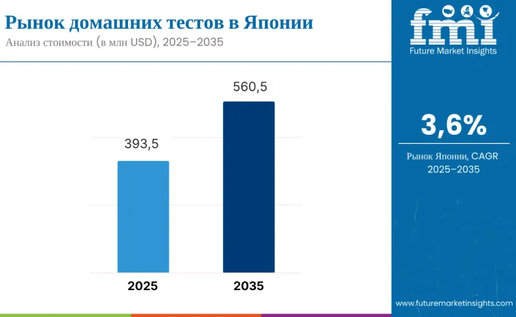 Japan At Home Testing Market Ru