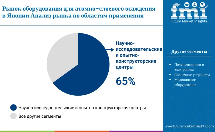 Japan Atomic Layer Deposition Equipment Market By Application Ru