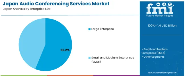 Japan Audio Conferencing Services Market Analysis By Enterprise Size Japan Audio Conferencing Services Market Analysis By Enterprise Size