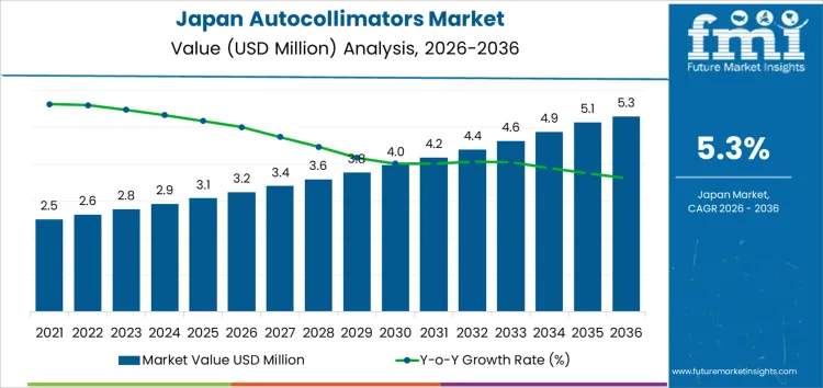 Japan Autocollimators Market Market Value Analysis