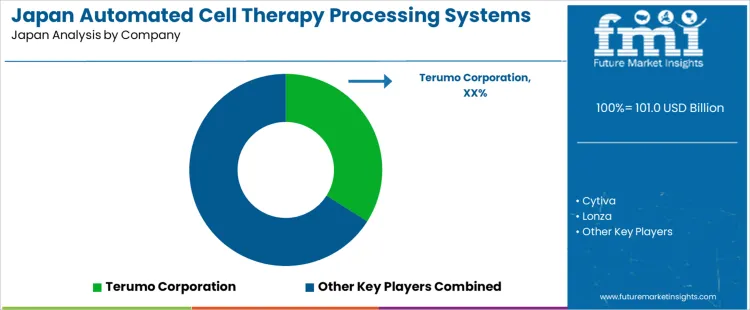 Japan Automated Cell Therapy Processing Systems Market Analysis By Company