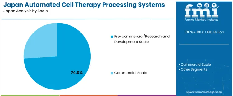 Japan Automated Cell Therapy Processing Systems Market Analysis By Scale