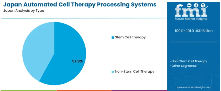 Japan Automated Cell Therapy Processing Systems Market Analysis By Type