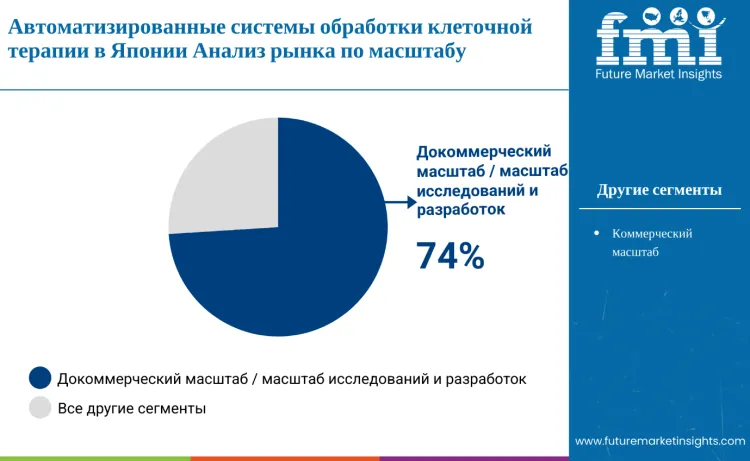 Japan Automated Cell Therapy Processing Systems Market By Scale Ru