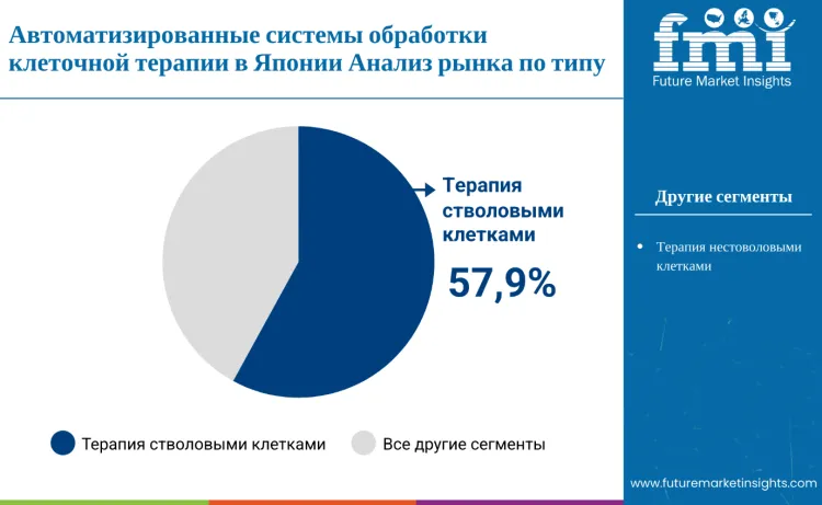 Japan Automated Cell Therapy Processing Systems Market By Type Ru
