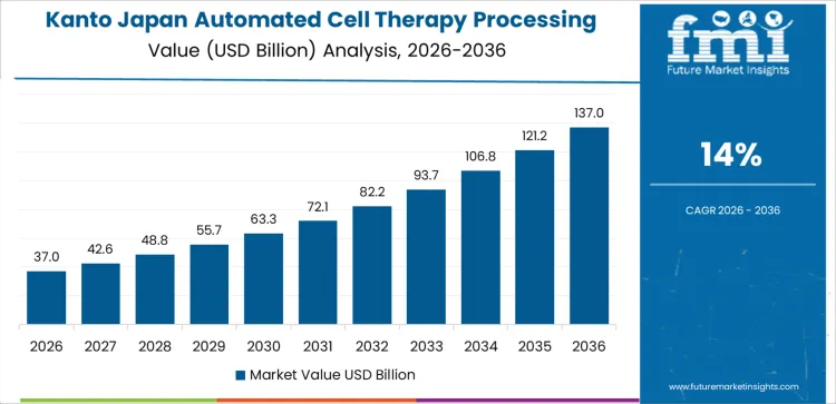 Japan Automated Cell Therapy Processing Systems Market Country Value Analysis