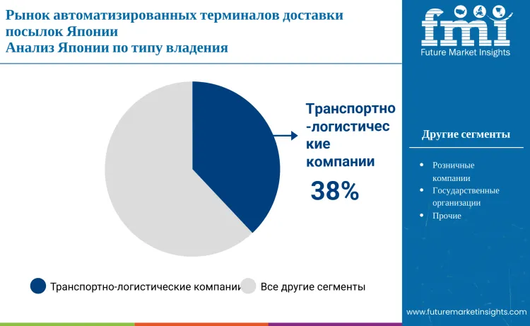 Japan Automated Parcel Delivery Terminals Market By Ownership Ru
