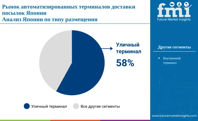 Japan Automated Parcel Delivery Terminals Market Deployment Type Ru