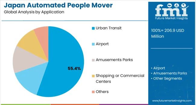 Japan Automated People Mover Industry Analysis By Application Japan Automated People Mover Industry Analysis By Application