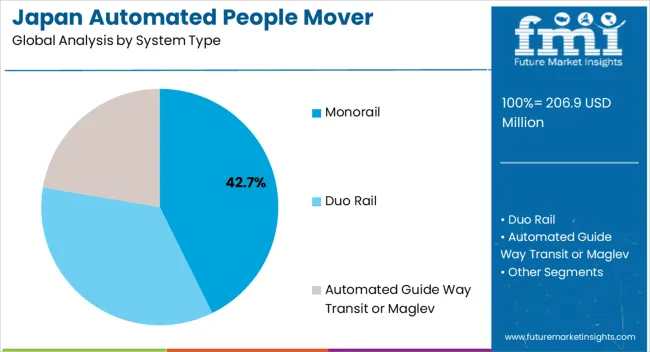 Japan Automated People Mover Industry Analysis By System Type Japan Automated People Mover Industry Analysis By System Type