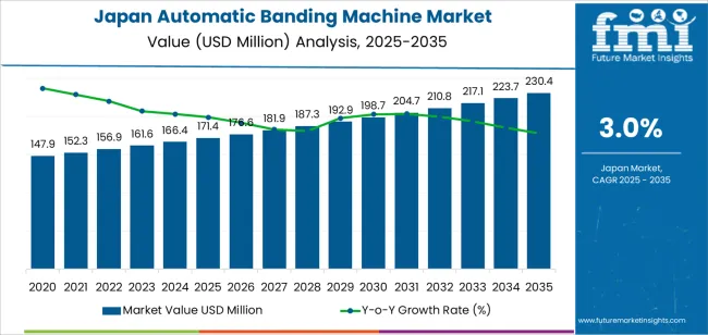 Japan Automatic Banding Machine Market Market Value Analysis Japan Automatic Banding Machine Market Market Value Analysis