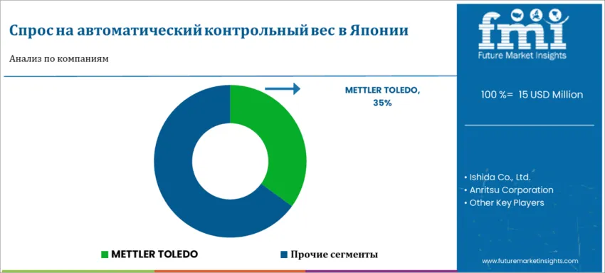 Japan Automatic Checkweigher Market By Company Ru