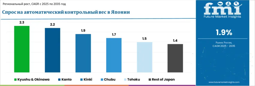 Japan Automatic Checkweigher Market By Country Ru
