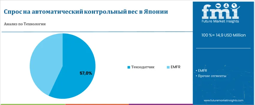 Japan Automatic Checkweigher Market By Technology Ru