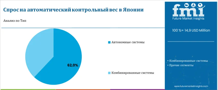 Japan Automatic Checkweigher Market By Type Ru