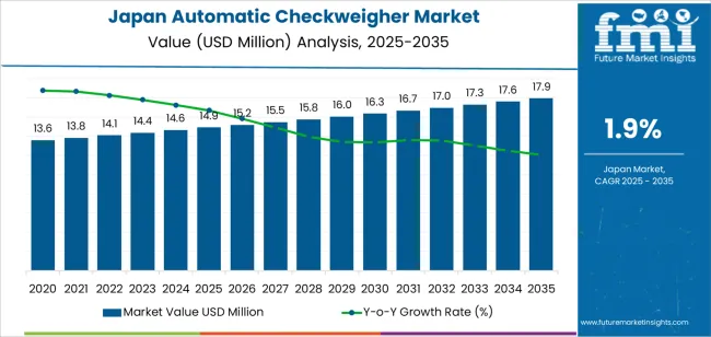 Japan Automatic Checkweigher Market Market Value Analysis Japan Automatic Checkweigher Market Market Value Analysis