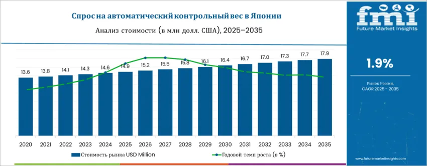 Japan Automatic Checkweigher Market Value Analysis Ru