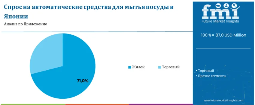 Japan Automatic Dishwashing Products Market By Application Ru