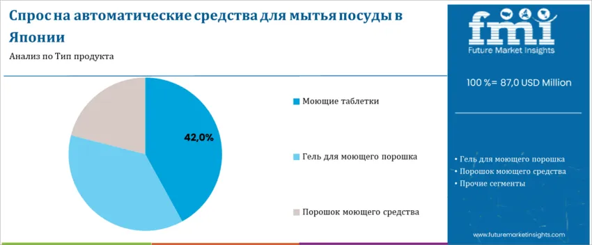 Japan Automatic Dishwashing Products Market By Product Type Ru
