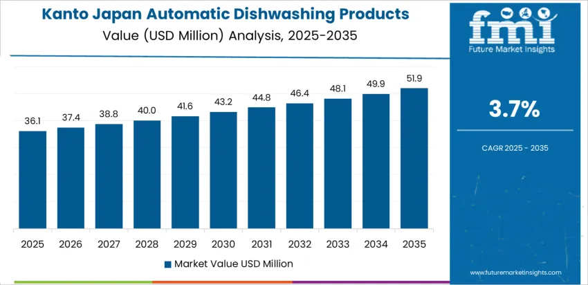 Japan Automatic Dishwashing Products Market Country Value Analysis Japan Automatic Dishwashing Products Market Country Value Analysis