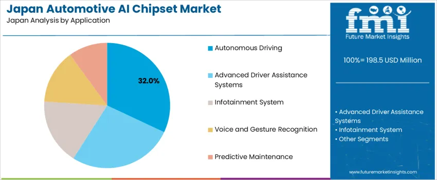 Japan Automotive Ai Chipset Market Analysis By Application
