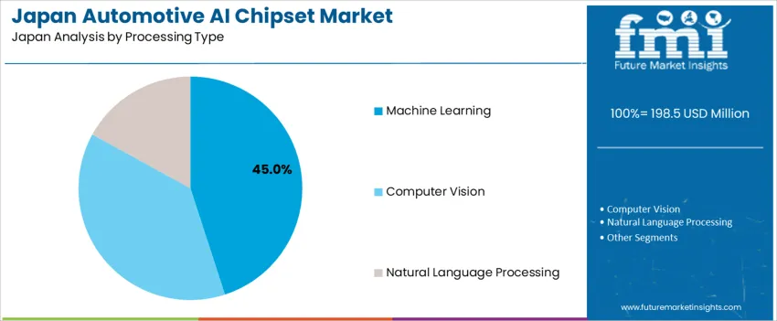 Japan Automotive Ai Chipset Market Analysis By Processing Type