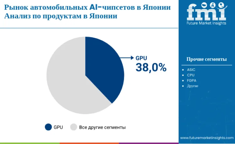 Japan Automotive Ai Chipset Market By Product Ru