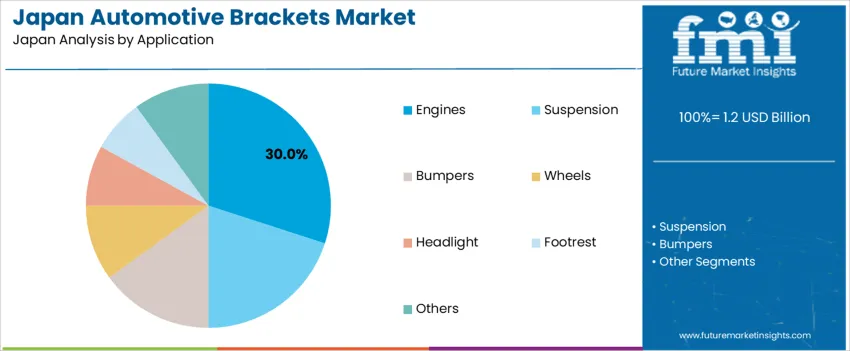 Japan Automotive Brackets Market Analysis By Application