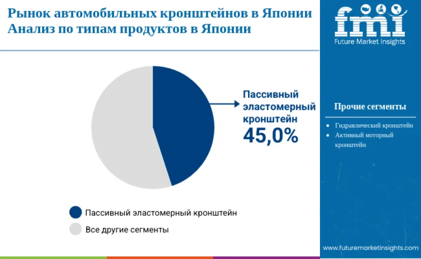 Japan Automotive Brackets Market By Product Type Ru