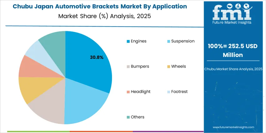 Japan Automotive Brackets Market Chubu Market Share Analysis By Application