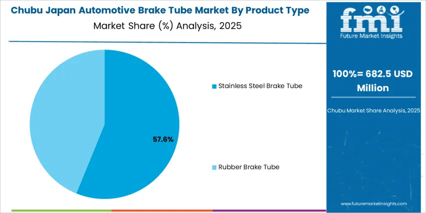 Japan Automotive Brake Tube Market Chubu Market Share Analysis By Product Type